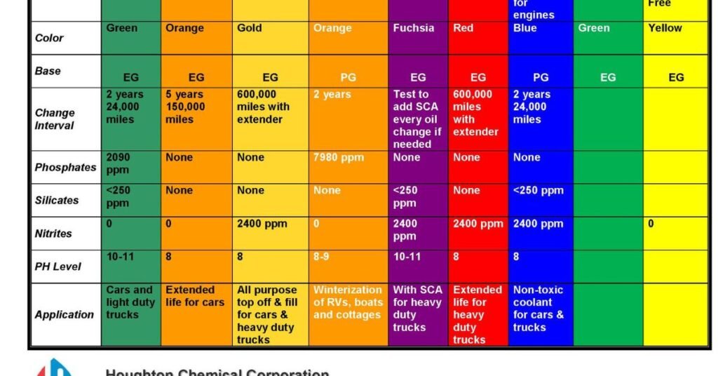 can u mix antifreeze